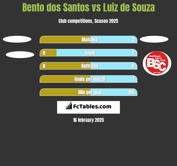 Bento dos Santos vs Luiz de Souza h2h player stats