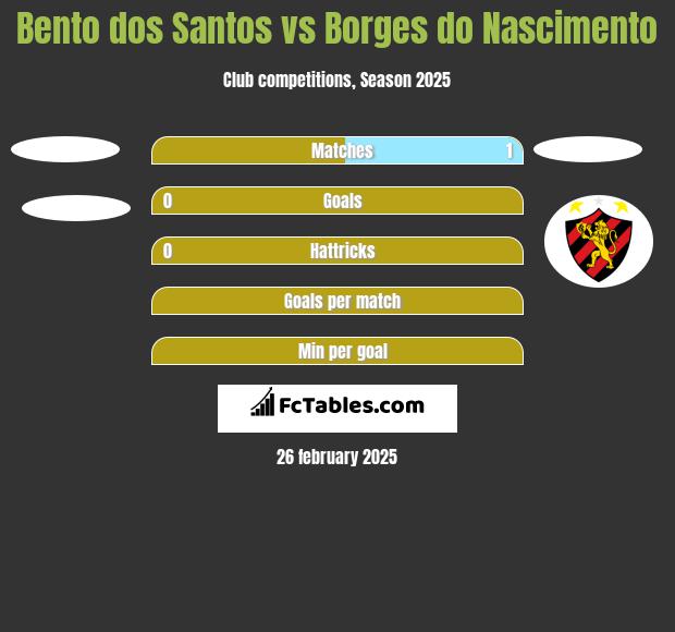 Bento dos Santos vs Borges do Nascimento h2h player stats