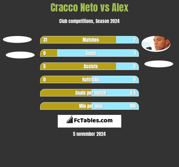 Cracco Neto vs Alex h2h player stats