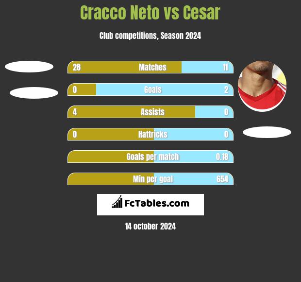 Cracco Neto vs Cesar h2h player stats