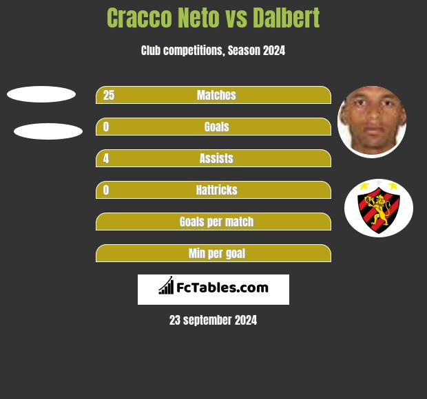 Cracco Neto vs Dalbert h2h player stats