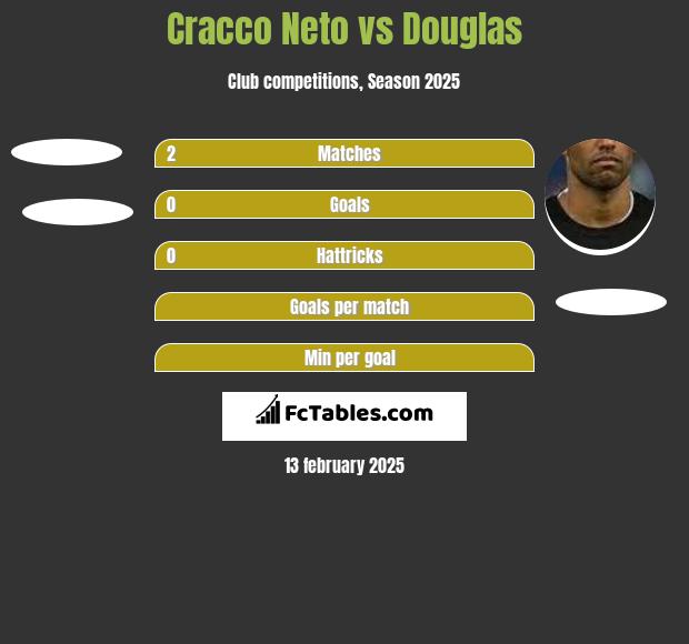 Cracco Neto vs Douglas h2h player stats