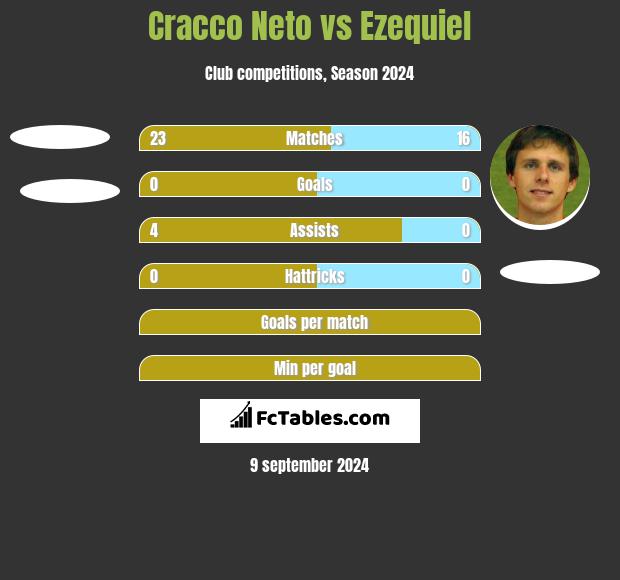 Cracco Neto vs Ezequiel h2h player stats