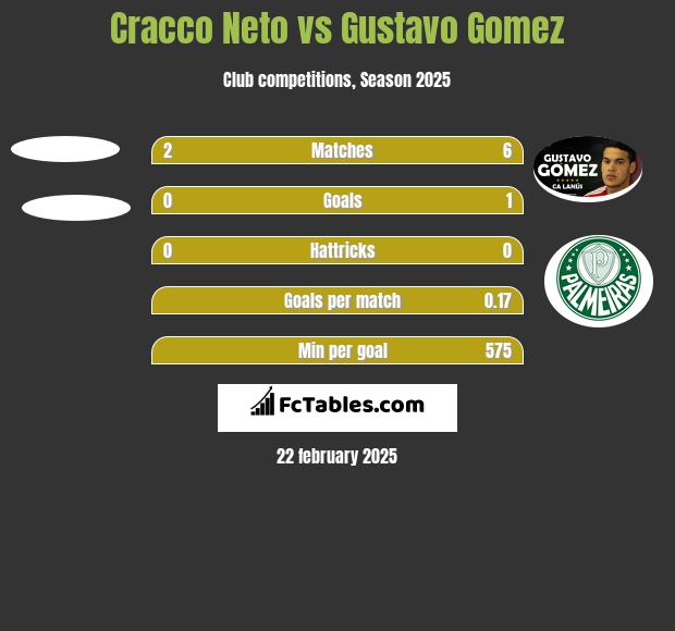 Cracco Neto vs Gustavo Gomez h2h player stats