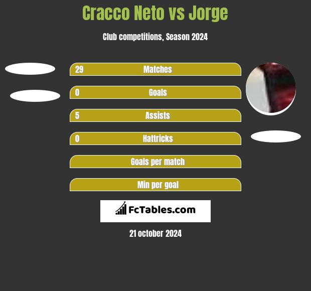 Cracco Neto vs Jorge h2h player stats