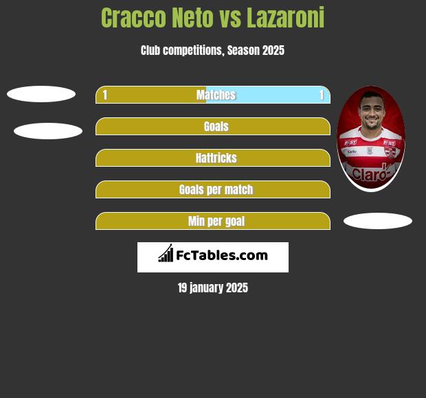 Cracco Neto vs Lazaroni h2h player stats