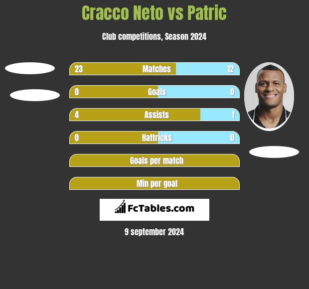 Cracco Neto vs Patric h2h player stats