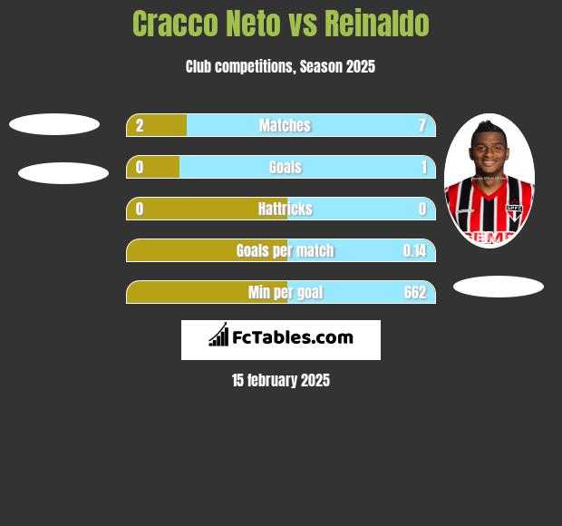 Cracco Neto vs Reinaldo h2h player stats