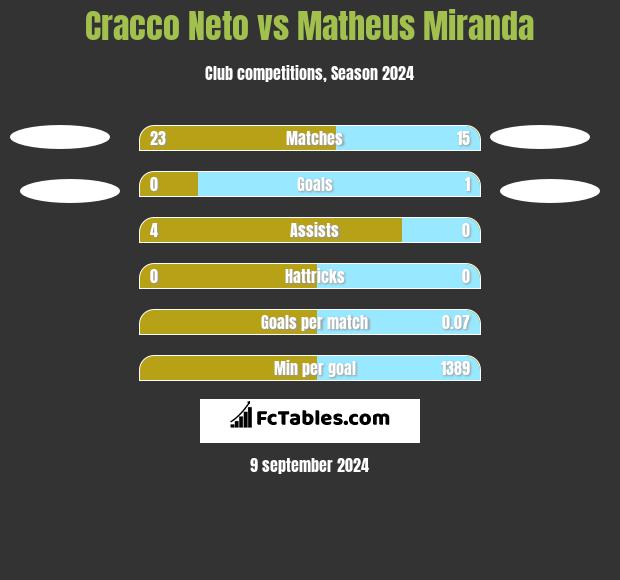 Cracco Neto vs Matheus Miranda h2h player stats