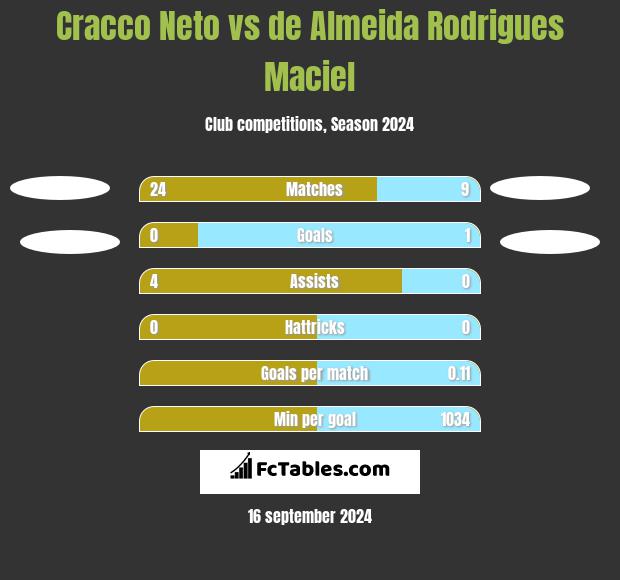 Cracco Neto vs de Almeida Rodrigues Maciel h2h player stats