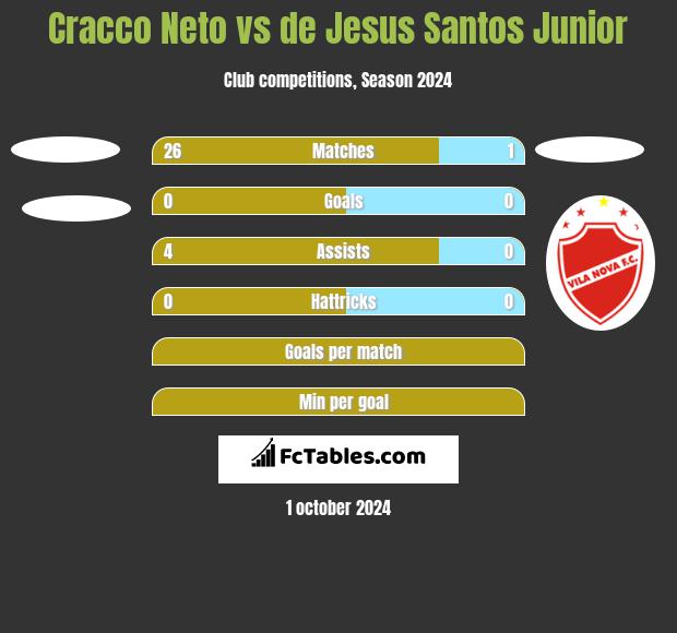 Cracco Neto vs de Jesus Santos Junior h2h player stats