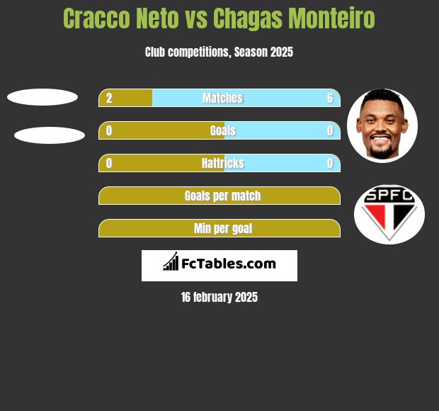 Cracco Neto vs Chagas Monteiro h2h player stats