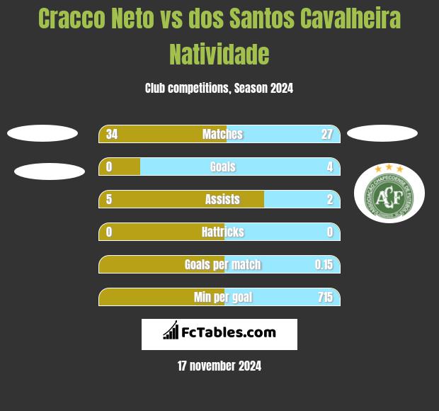 Cracco Neto vs dos Santos Cavalheira Natividade h2h player stats