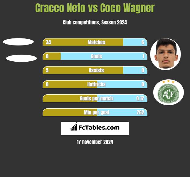 Cracco Neto vs Coco Wagner h2h player stats