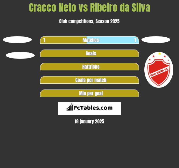 Cracco Neto vs Ribeiro da Silva h2h player stats