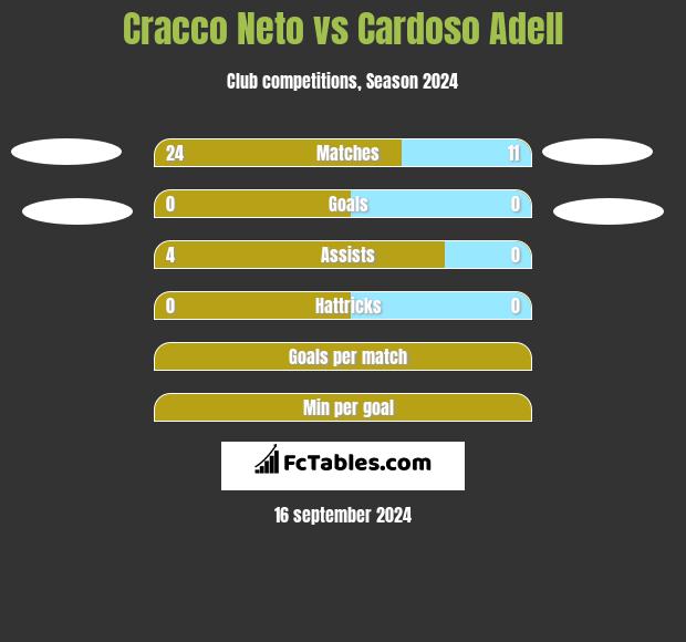 Cracco Neto vs Cardoso Adell h2h player stats