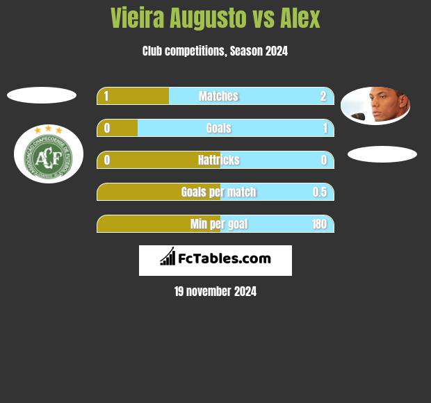 Vieira Augusto vs Alex h2h player stats