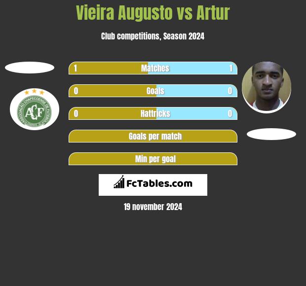 Vieira Augusto vs Artur h2h player stats