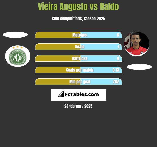 Vieira Augusto vs Naldo h2h player stats