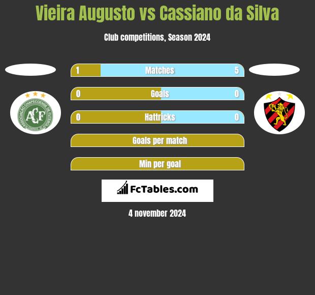 Vieira Augusto vs Cassiano da Silva h2h player stats