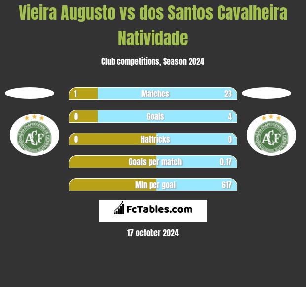 Vieira Augusto vs dos Santos Cavalheira Natividade h2h player stats