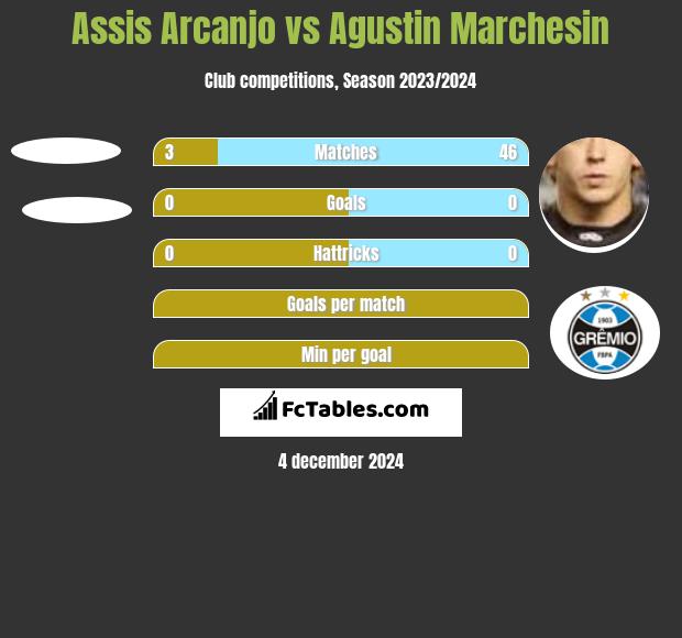 Assis Arcanjo vs Agustin Marchesin h2h player stats