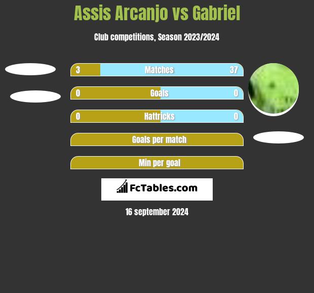 Assis Arcanjo vs Gabriel h2h player stats