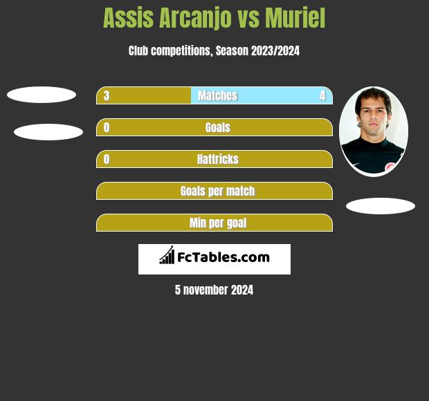 Assis Arcanjo vs Muriel h2h player stats