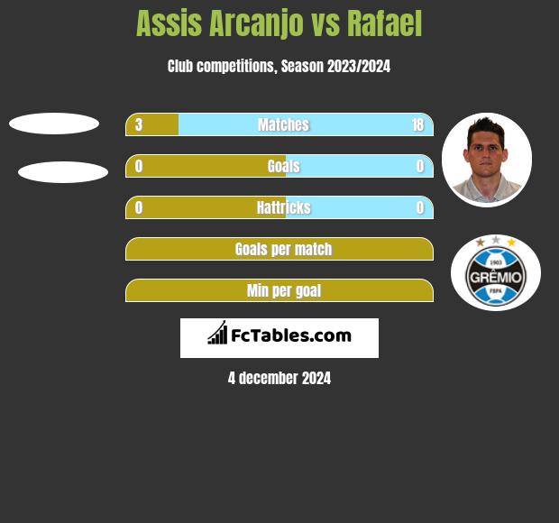 Assis Arcanjo vs Rafael h2h player stats