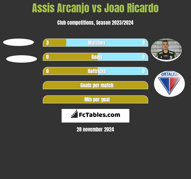 Assis Arcanjo vs Joao Ricardo h2h player stats