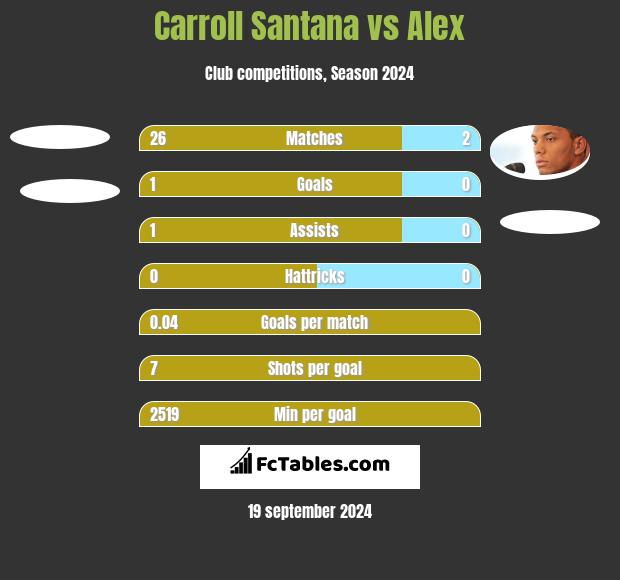 Carroll Santana vs Alex h2h player stats