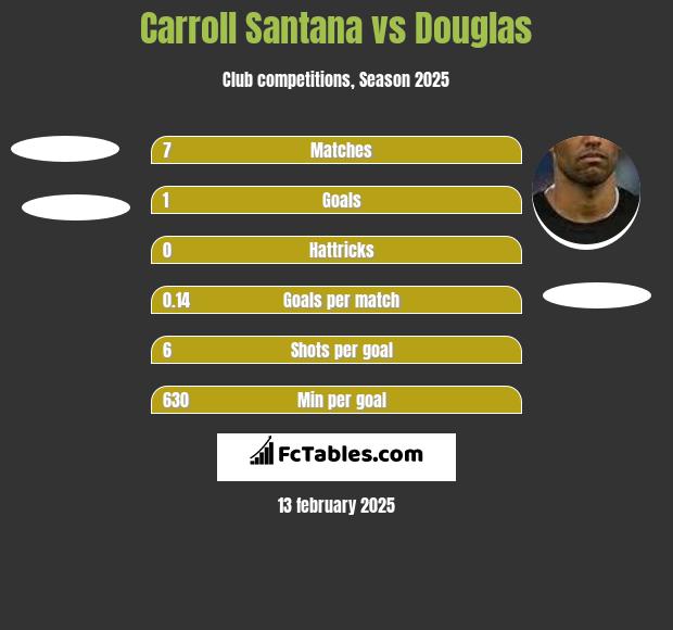 Carroll Santana vs Douglas h2h player stats