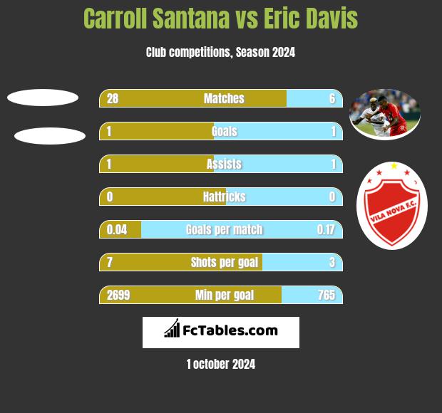 Carroll Santana vs Eric Davis h2h player stats