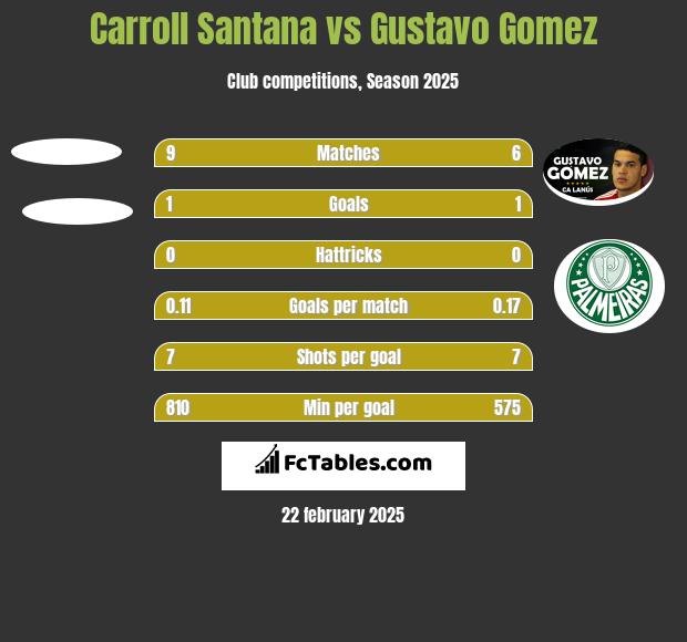 Carroll Santana vs Gustavo Gomez h2h player stats