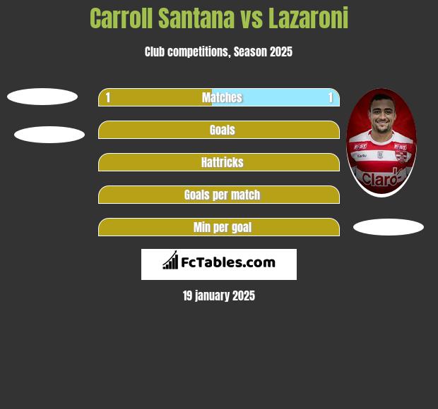 Carroll Santana vs Lazaroni h2h player stats