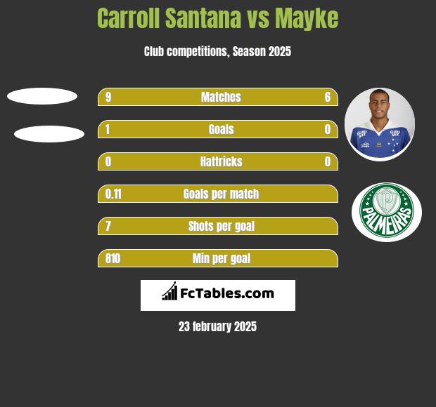 Carroll Santana vs Mayke h2h player stats