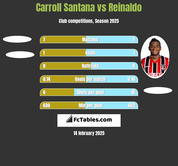 Carroll Santana vs Reinaldo h2h player stats