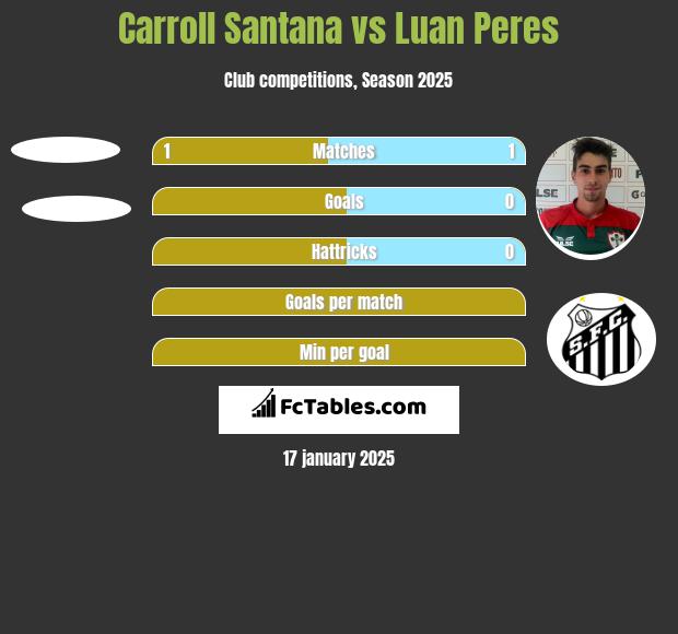 Carroll Santana vs Luan Peres h2h player stats