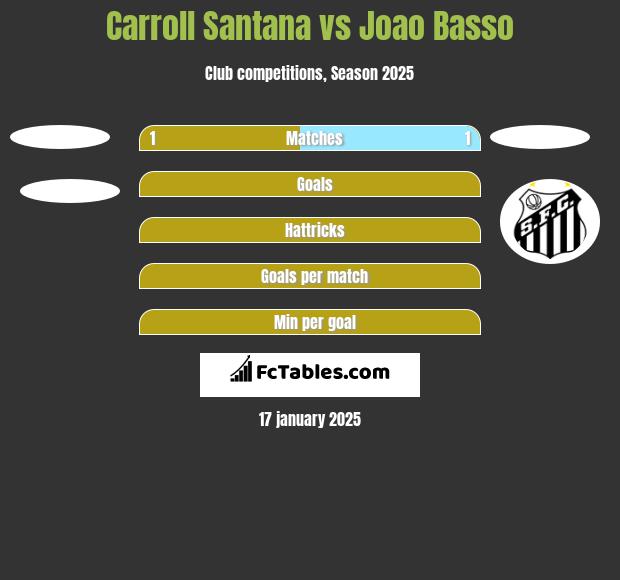 Carroll Santana vs Joao Basso h2h player stats