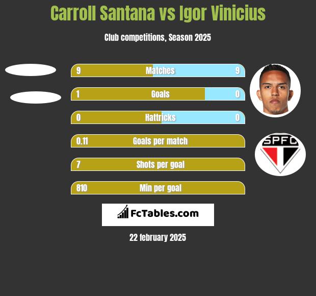 Carroll Santana vs Igor Vinicius h2h player stats