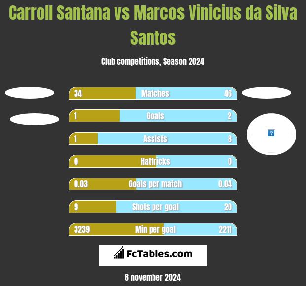 Carroll Santana vs Marcos Vinicius da Silva Santos h2h player stats