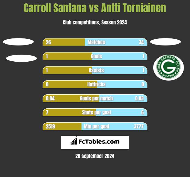 Carroll Santana vs Antti Torniainen h2h player stats