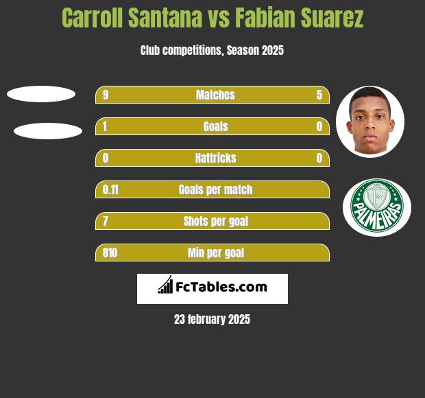 Carroll Santana vs Fabian Suarez h2h player stats