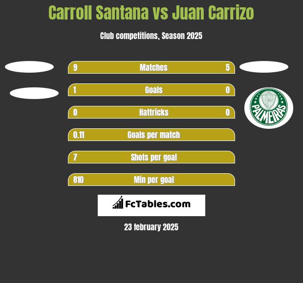 Carroll Santana vs Juan Carrizo h2h player stats