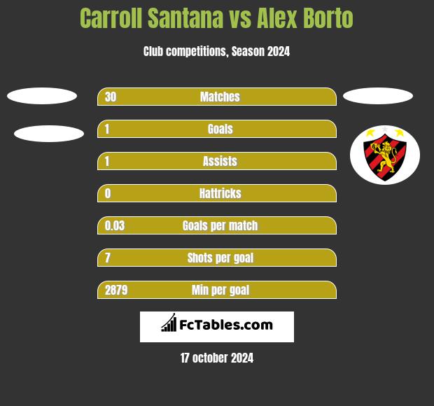 Carroll Santana vs Alex Borto h2h player stats