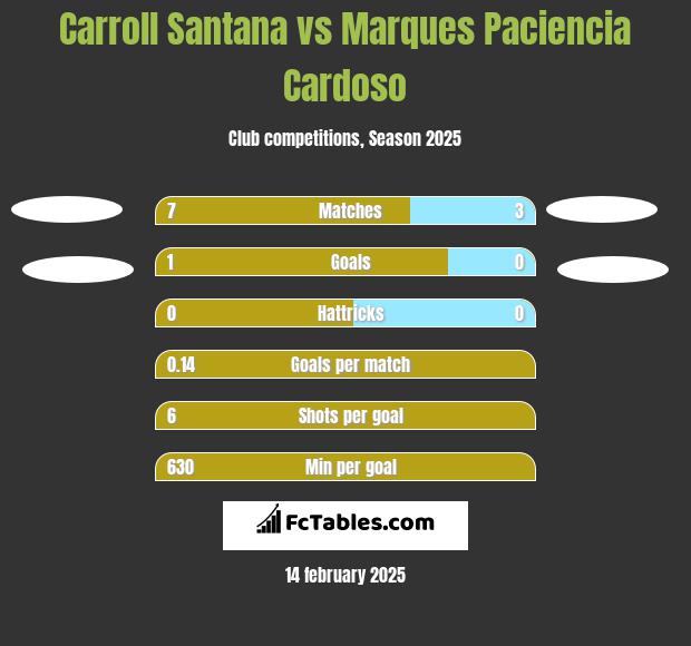 Carroll Santana vs Marques Paciencia Cardoso h2h player stats