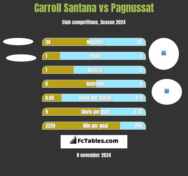 Carroll Santana vs Pagnussat h2h player stats