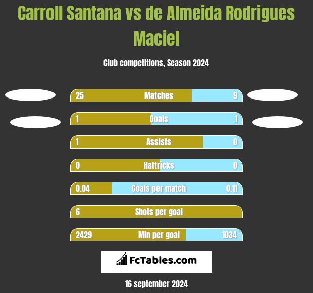 Carroll Santana vs de Almeida Rodrigues Maciel h2h player stats