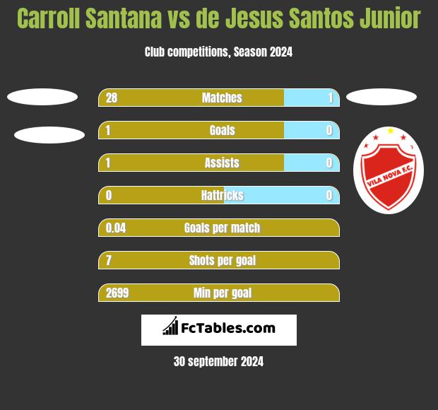 Carroll Santana vs de Jesus Santos Junior h2h player stats