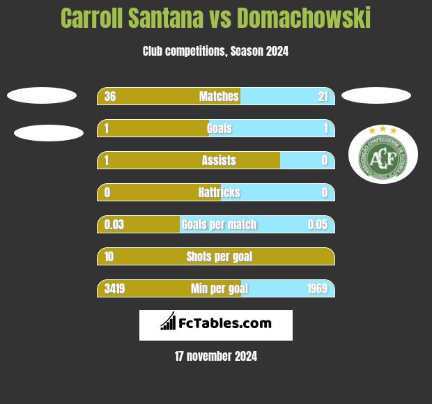 Carroll Santana vs Domachowski h2h player stats